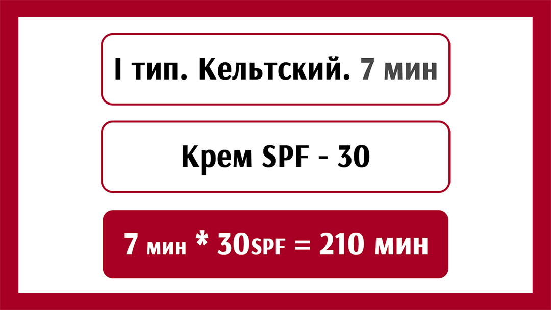 Расчёт безопасных минут пожара по SPF: (1 тип кожи){7 минут} * (SPF индекс){30} = 210 минут защиты
